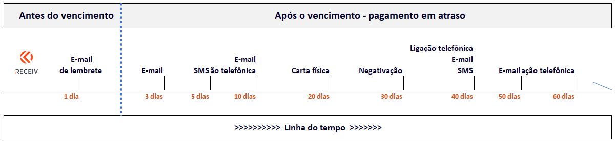 Régua de cobrança com 5 diferentes ações