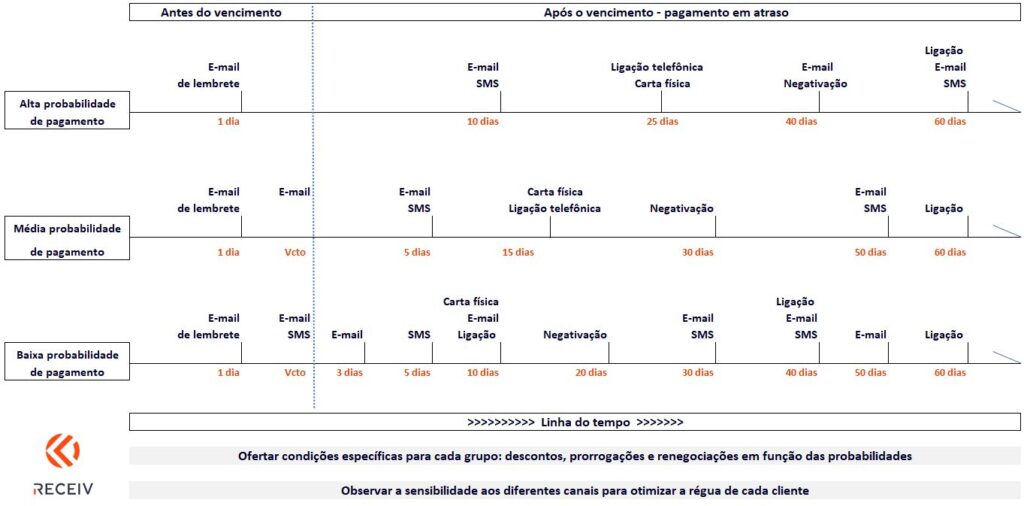 Ações de cobrança ajustadas à probabilidade de pagamento